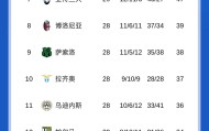 百度体育-国米再丢分！意甲积分榜：国米先赛8分领跑，亚特兰大距欧战区3分